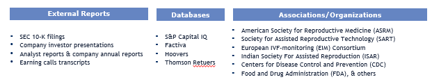 In-Vitro Fertilization Market