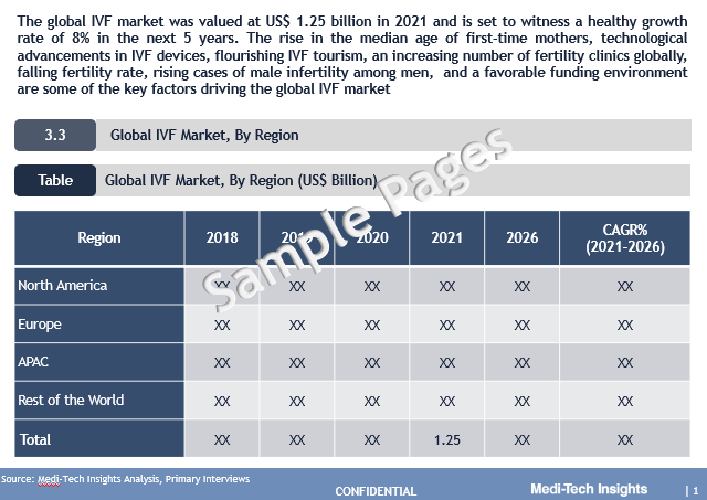 In-Vitro Fertilization Market