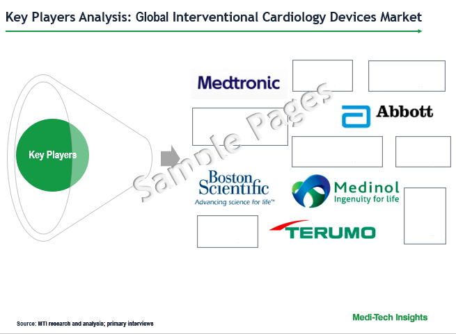 Interventional Cardiology Devices Market