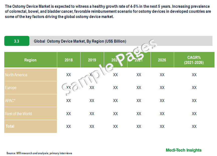 Ostomy Devices Market