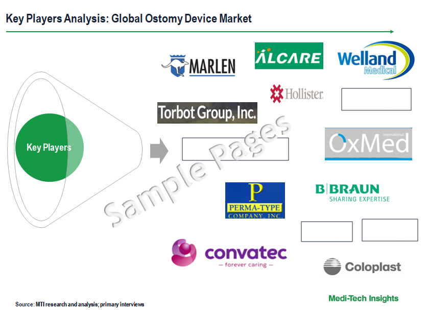 Ostomy Devices Market