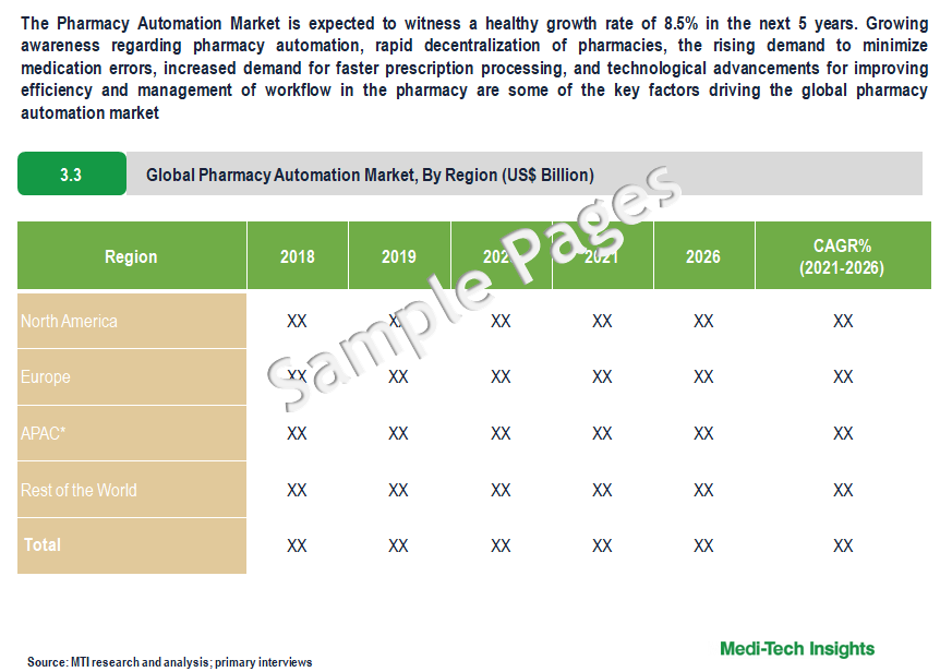 Pharmacy Automation Market