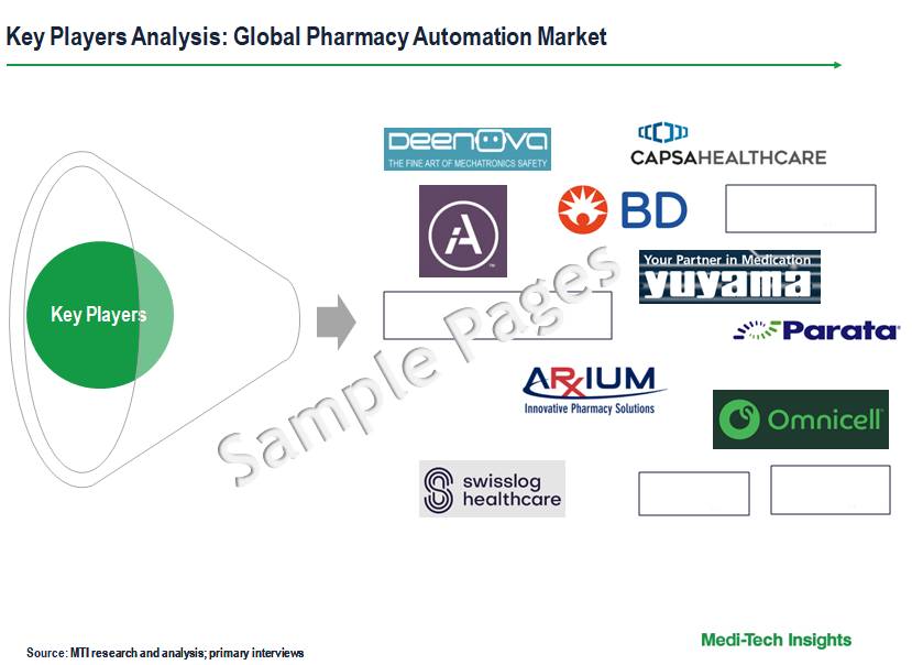 Pharmacy Automation Market