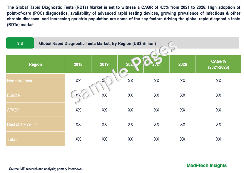 Rapid Diagnostic Tests Market