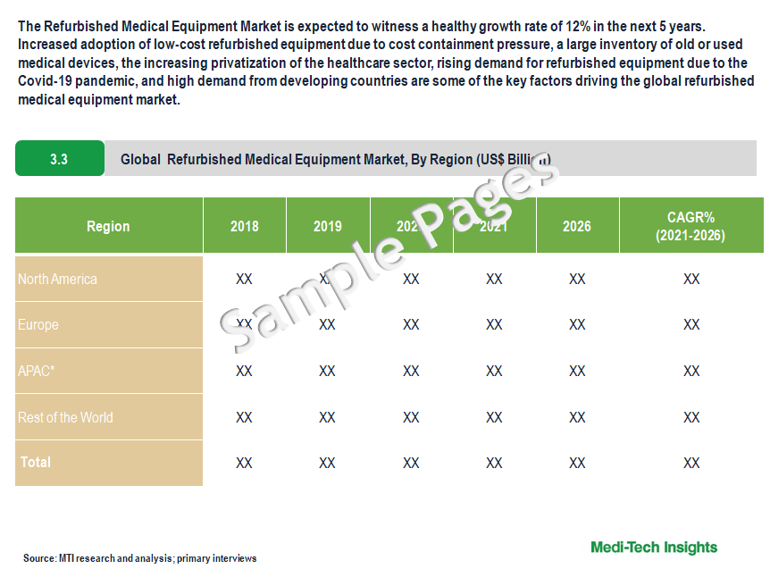 Refurbished Medical Equipment Market