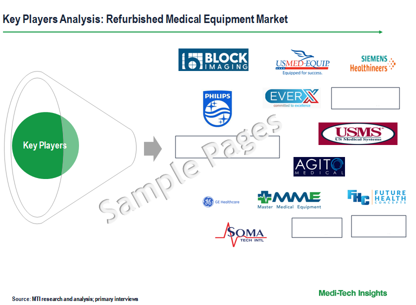 Refurbished Medical Equipment Market