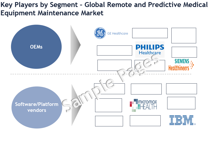 Remote And Predictive Medical Equipment Maintenance Market