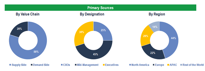 Bio Decontamination Market