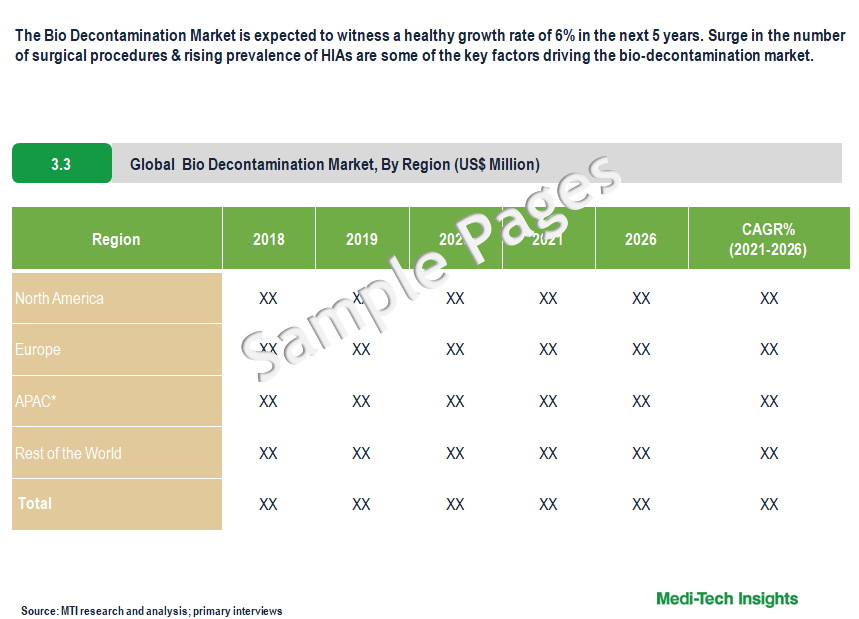 Bio Decontamination Market