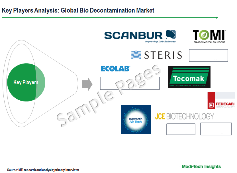 Bio Decontamination Market