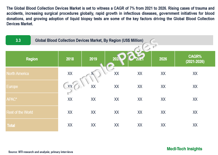 Blood Collection Devices Market