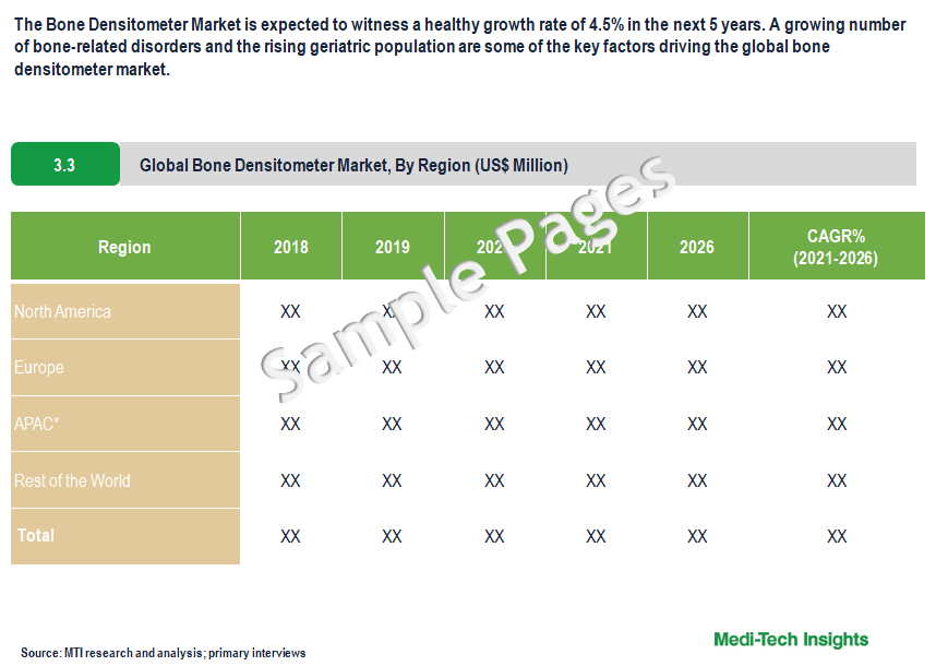 Bone Densitometer Market