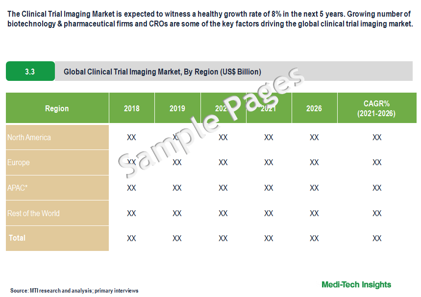 Clinical Trial Imaging Market