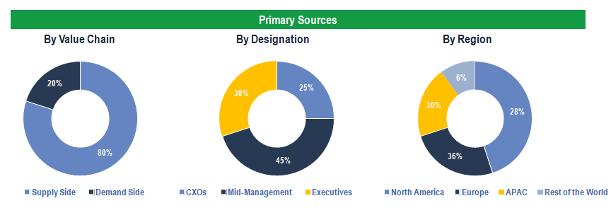 Dental Prosthetics Market