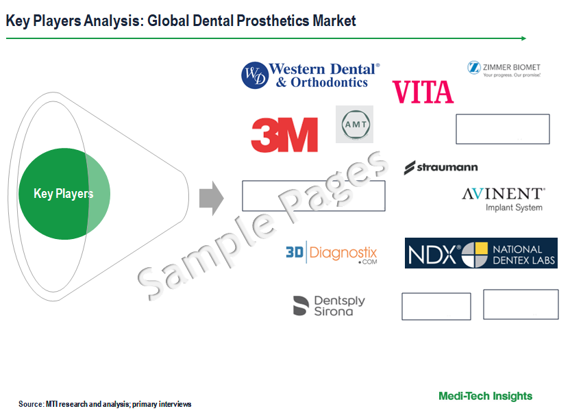 Dental Prosthetics Market