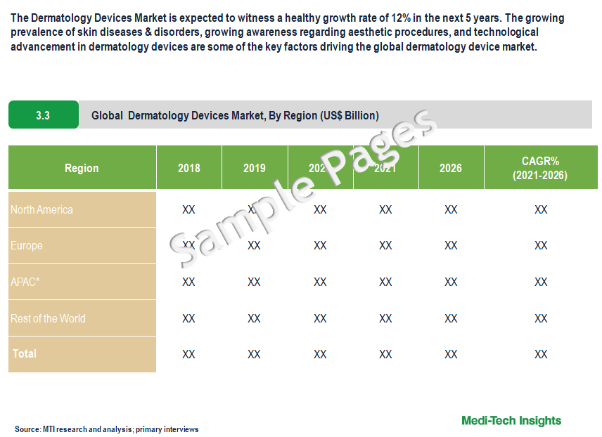 Dermatology Devices Market