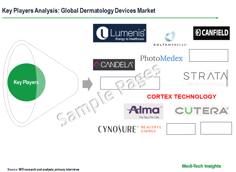 Dermatology Devices Market