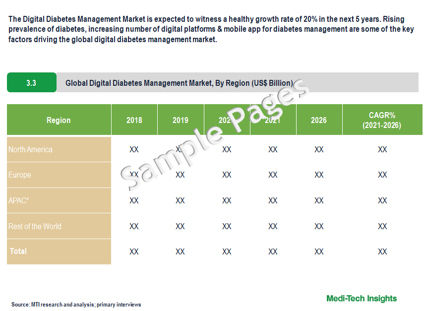 Digital Diabetes Management Market