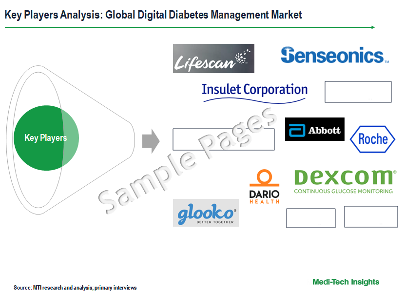 Digital Diabetes Management Market