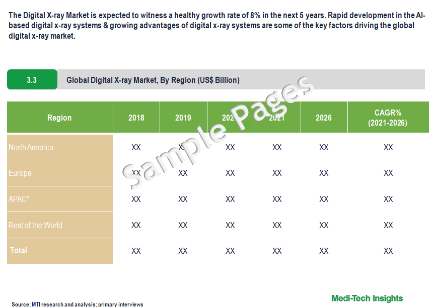 Digital X-Ray Market