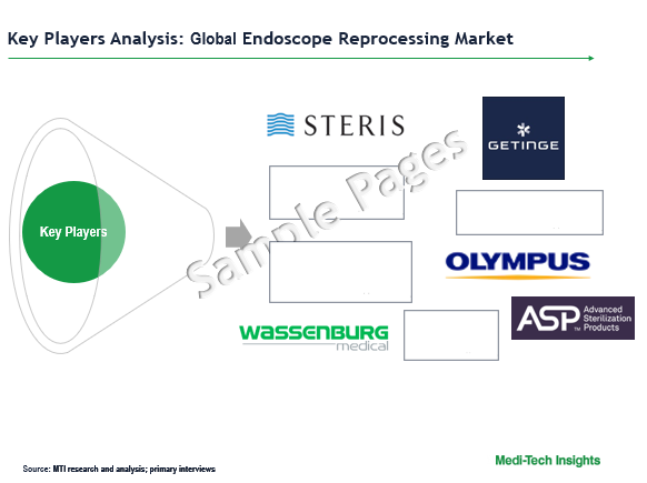 Endoscope Reprocessing Market