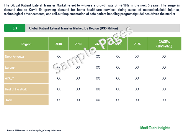 Patient Lateral Transfer Market