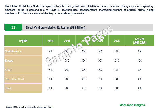 Ventilators Market