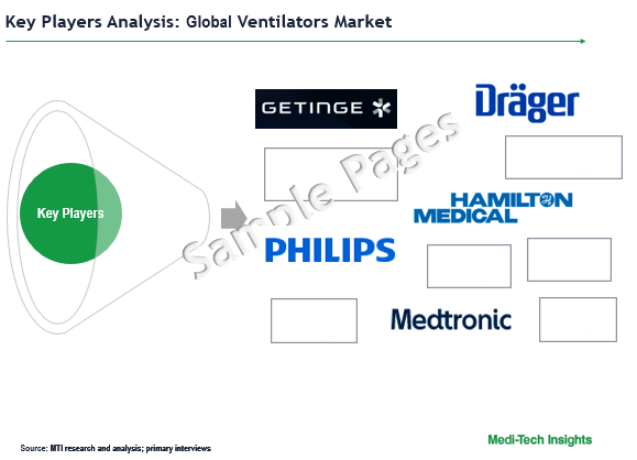 Ventilators Market