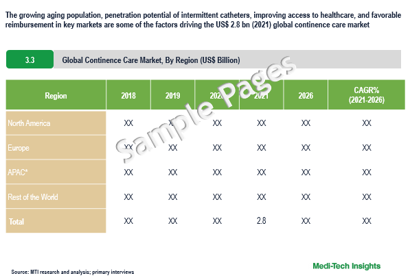 Continence Care Market
