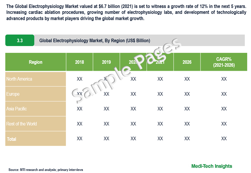 Electrophysiology Market