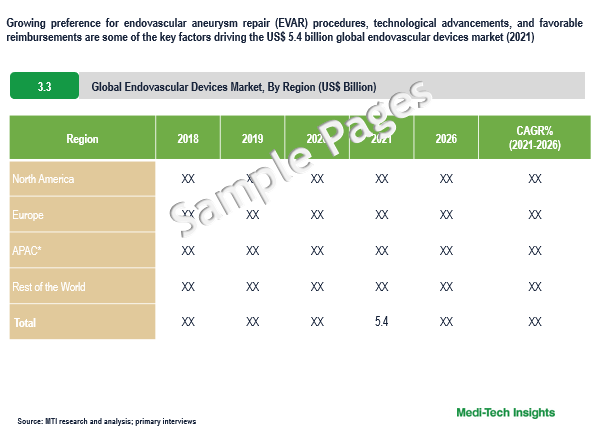 Endovascular Devices Market