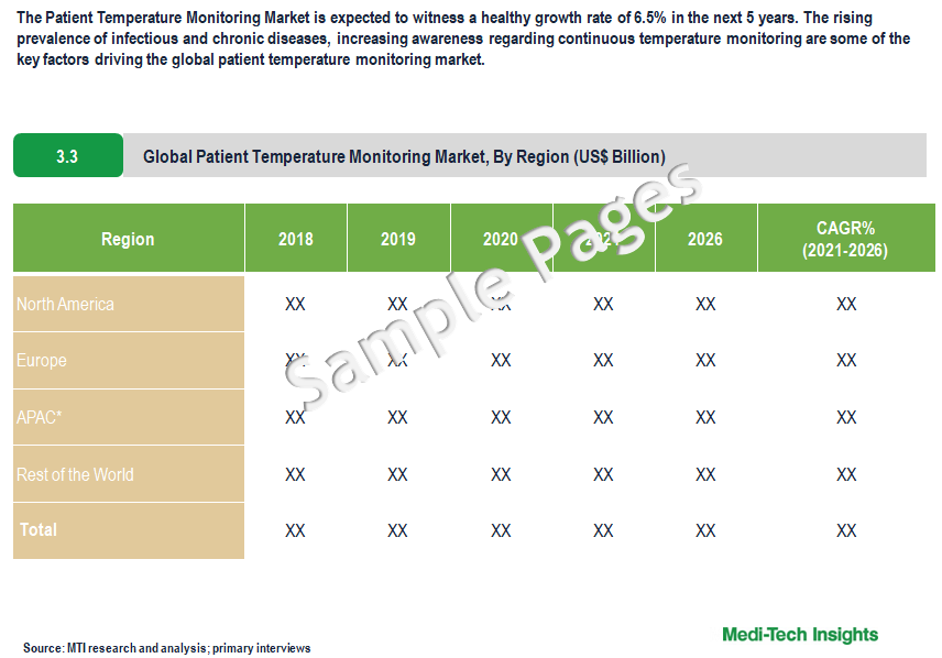 Patient Temperature Monitoring Market