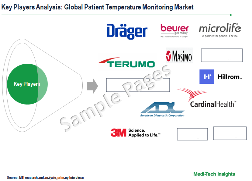 Patient Temperature Monitoring Market