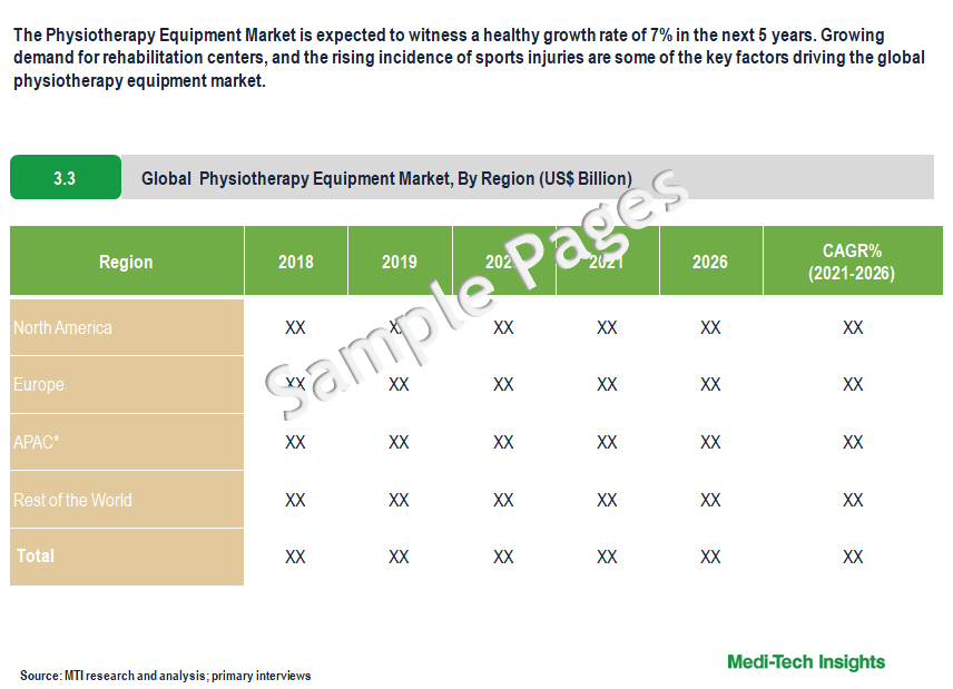 Physiotherapy Equipment Market