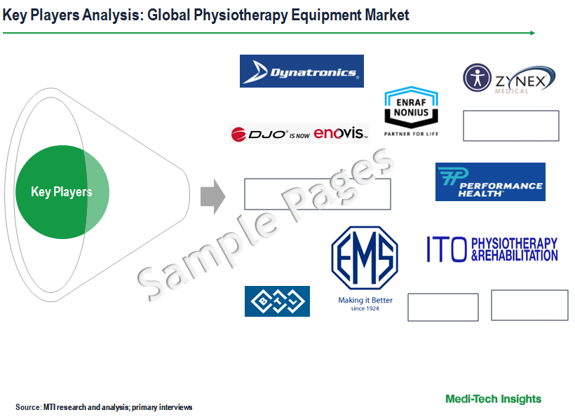 Physiotherapy Equipment Market Report