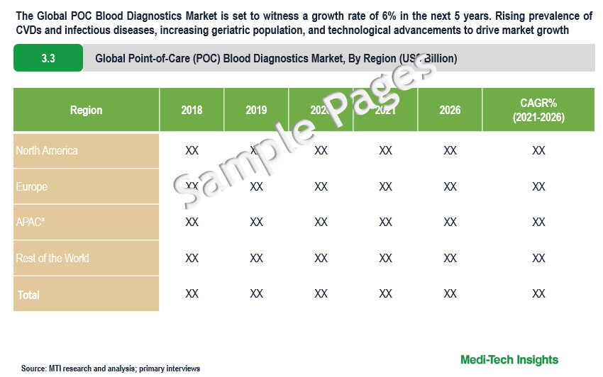 Point-of-Care Blood Diagnostics Market