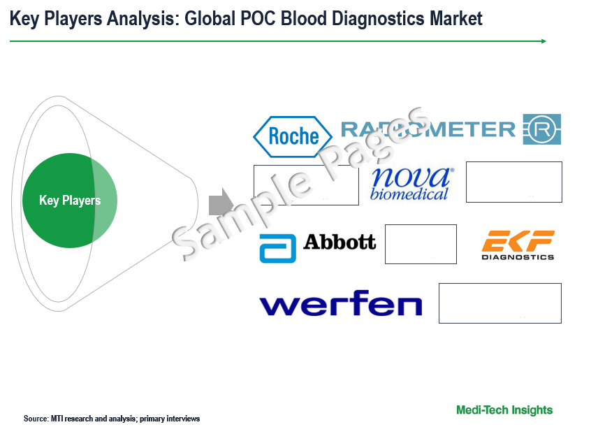 Point-of-Care Blood Diagnostics Market