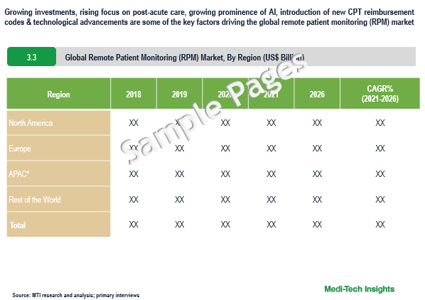 Remote Patient Monitoring Market