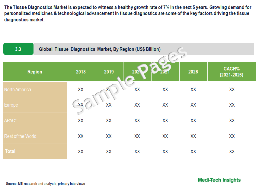 Tissue Diagnostics Market