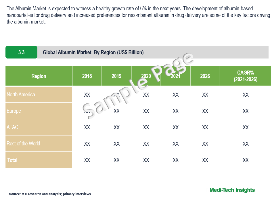 Albumin Market