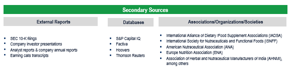 Nutraceuticals Market