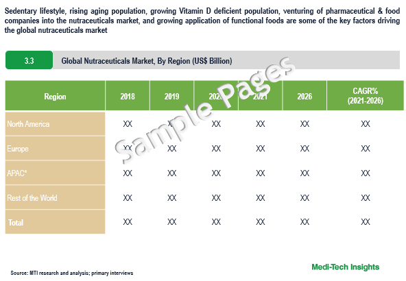 Nutraceuticals Market