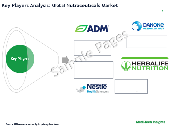 Nutraceuticals Market