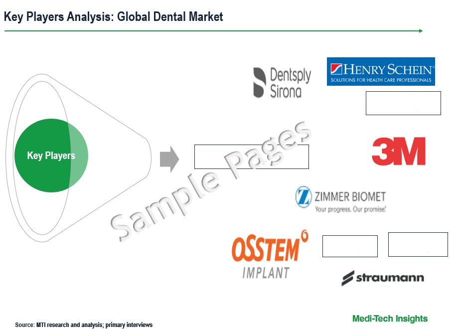 Dental Market