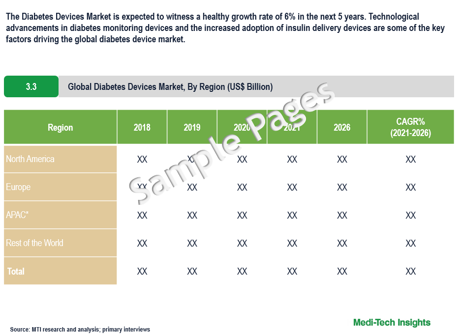 Diabetes Devices Market