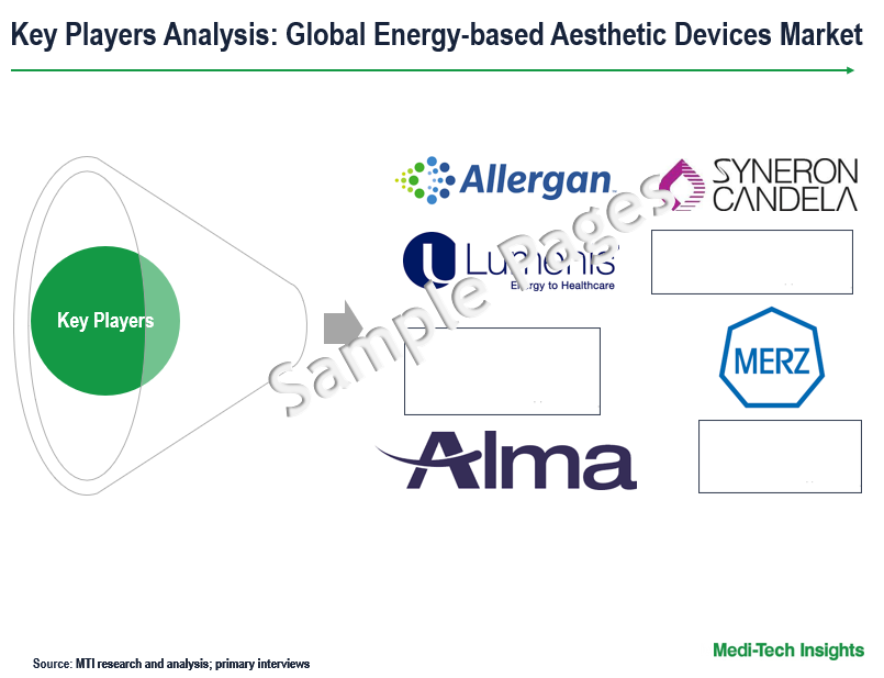 Energy-based Aesthetic Devices Market