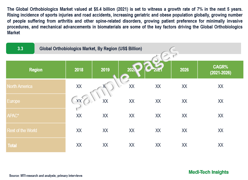 Orthobiologics Market