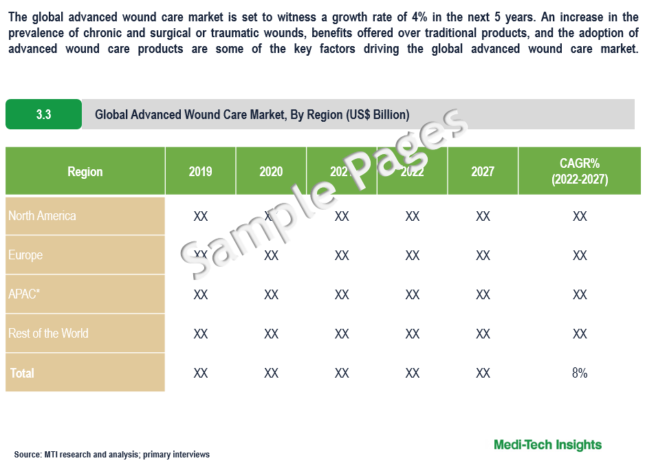 Advanced Wound Care Market