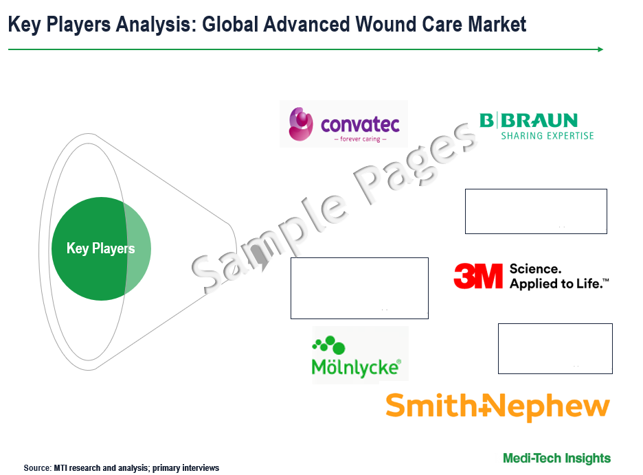 Advanced Wound Care Market