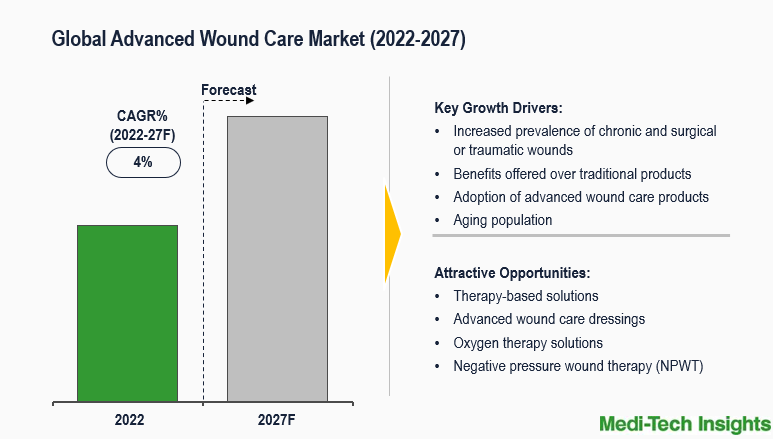 Advanced Wound Care Market